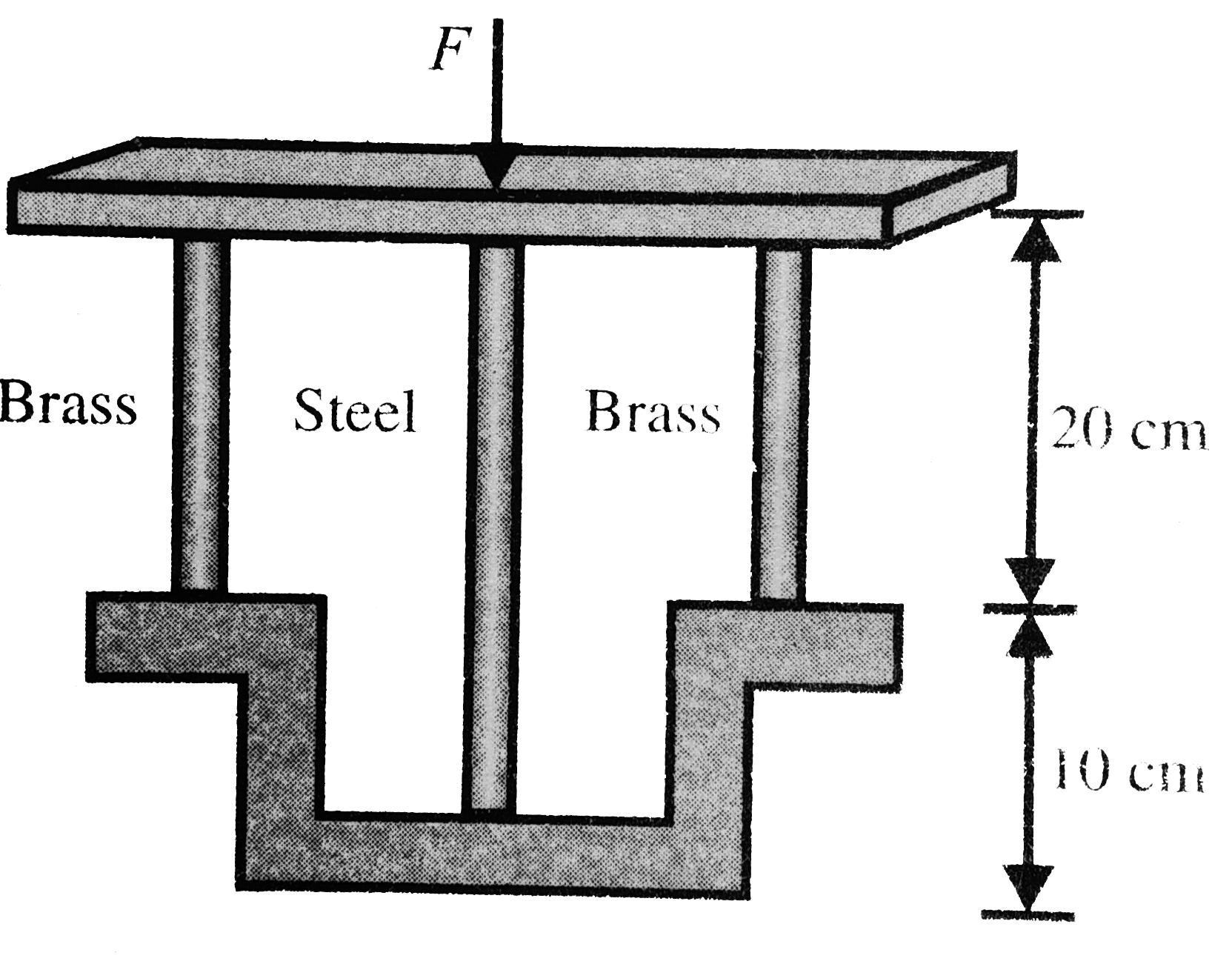 A steel rod of length l(1) = 30 cm and two identical brass rod of length l(2)= 20 cm each support a light horizontal platform as shown in Fig. Cross-sectional area of each of the three rods is A = 1 cm^(2). A vertically downward force F= 5000 N is applied on the platform. Young's modulus of elasticity for steel Y(s)=2xx10^(11)Nm^(-2) and brass Y(b) = 1 xx 10^(11) Nm^(-2). Find stress (in MPa) developed in a. Steel rod b. Brass rod