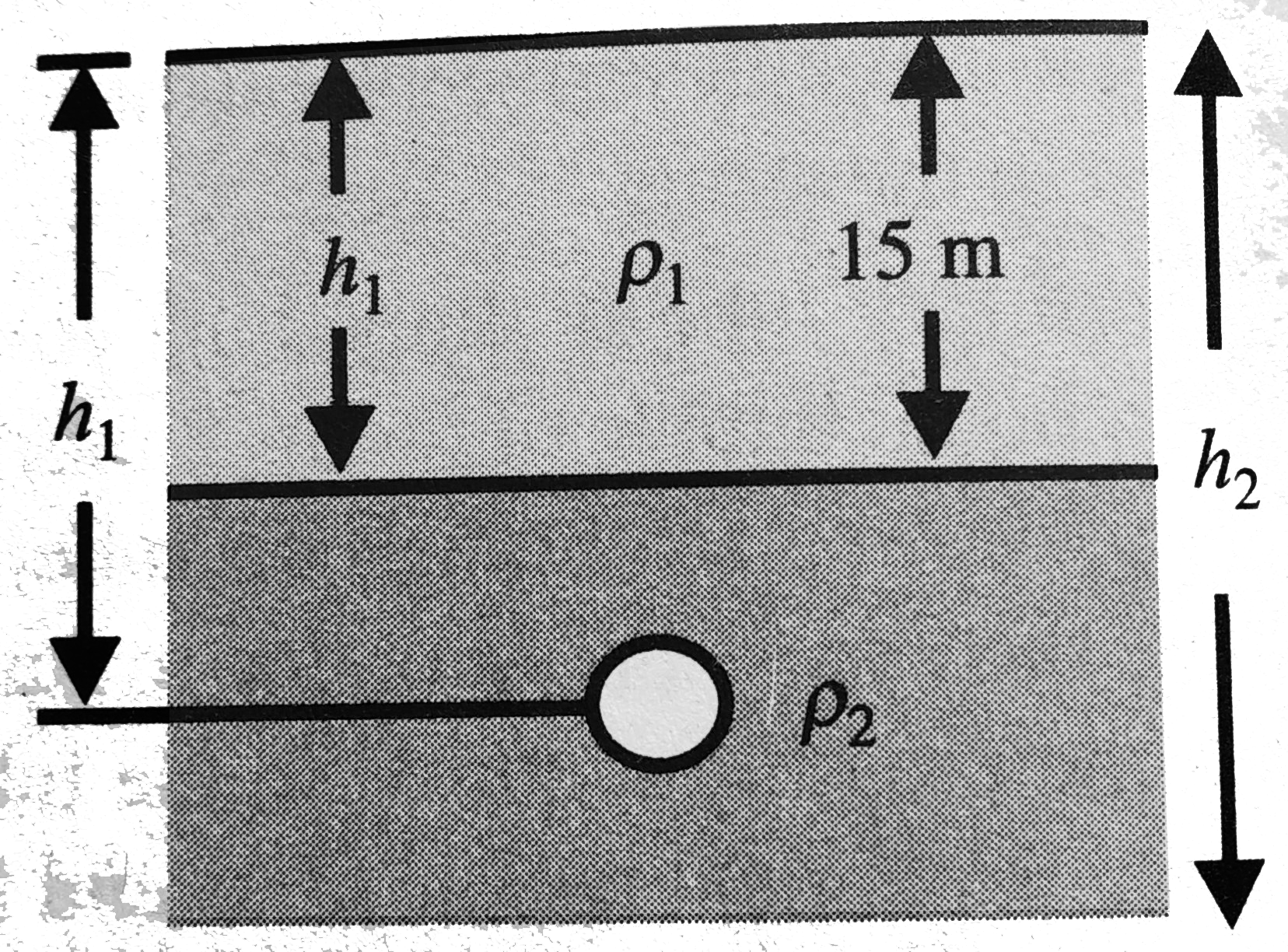 Calculate the pressure indise a small air bubble of radius 0.01 mm situated at a depth of h=20 m below the fre surface of liquid of density rho(1)=10^(3)kg//m^(3), rho(2)=800km//m^(3) and surface tension T(2)=7.5xx10^(-2)N//m. The thickness of the first liqid is h(1)=15 m and h(2)=25m.