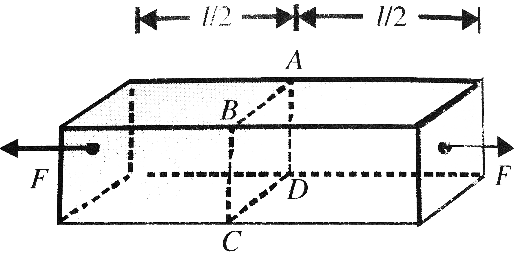 Two equal and opposite point forces applied at mid- points of the ends of a rod of square cross shown. Consider the dotted section ABCD. If the rod is cut across this Gloss section, the force exerted by the right part of the rod on left part across this cross section is