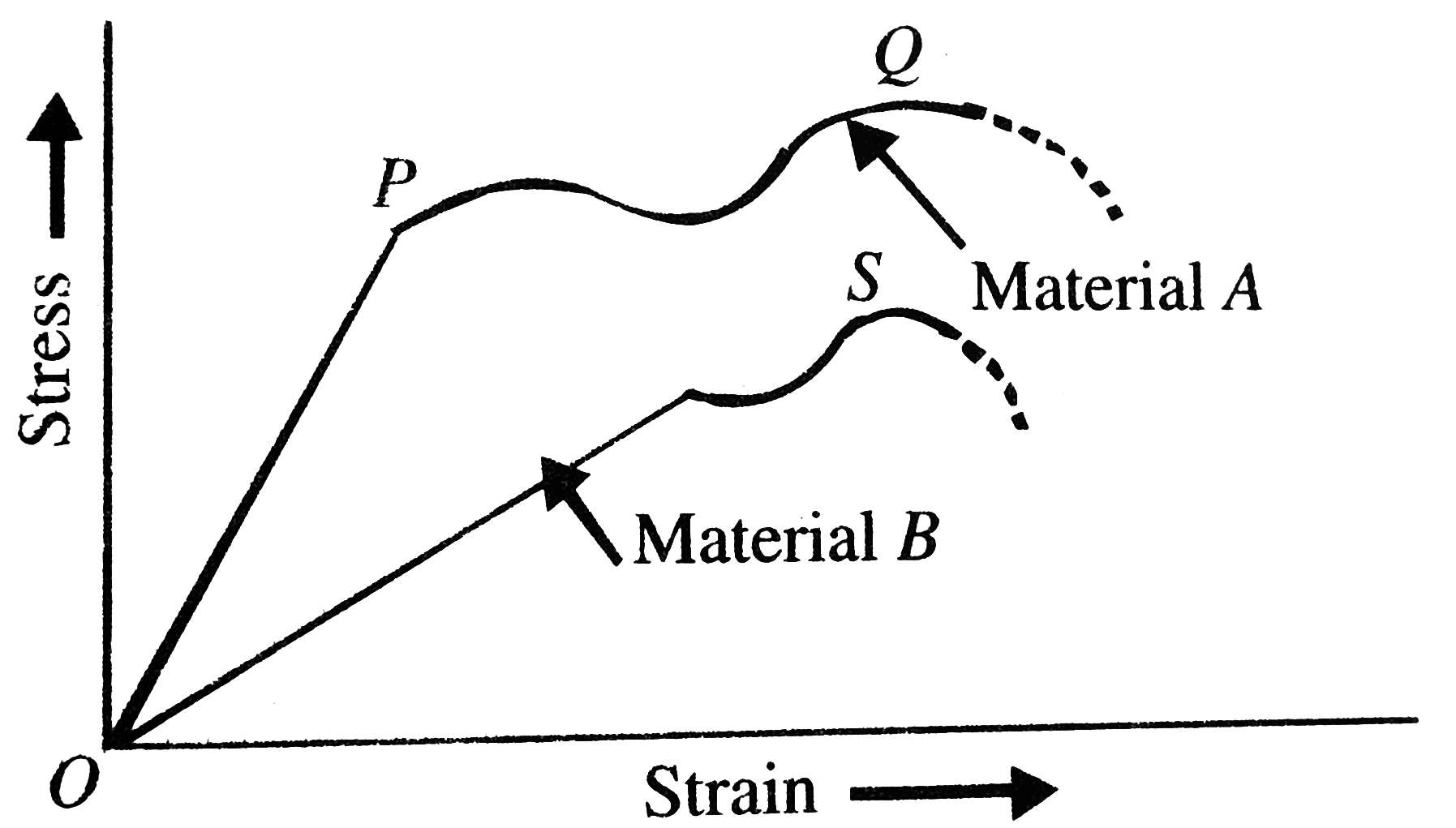 Figure shows the stress-strain graphs for materials .A and B. From the graph it follows that