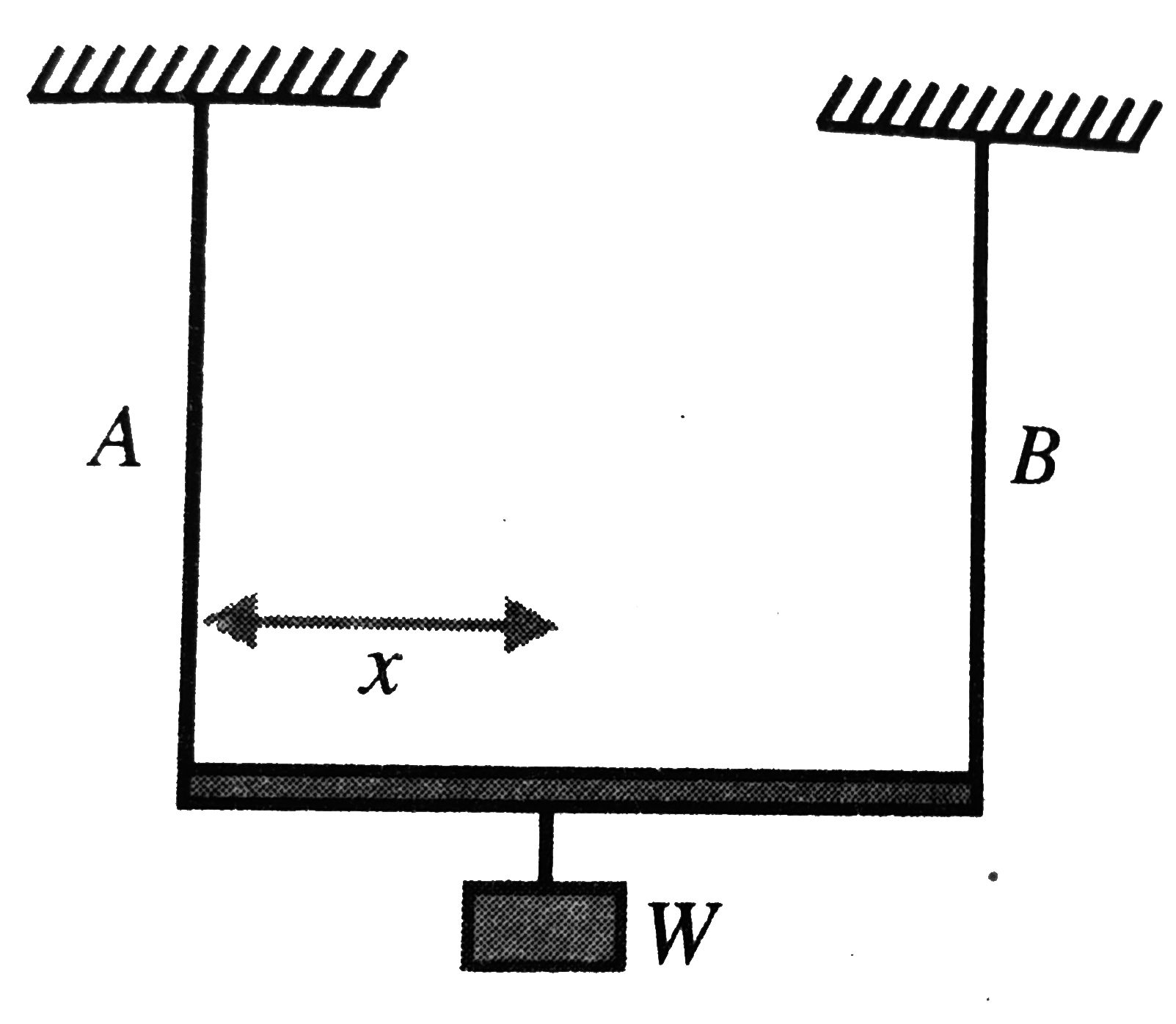 A light rod of length L=2 m is suspended horizontally from the ceiling by two wires A and B of equal lengths. The wire A is made of steel with the area of cross section A(S)=1xx10^(-5)m^(2), while the wire B is made of brass of cross sectional area A(b)=2xx10^(-5)m^(2). A weight W is suspended at a distance x from the wire A as shown in figure.   Take, Young's modulus of steel and brass as Y(s)=2xx10^(11)Nm^(-2) and Y(b)=1xx10^(11)Nm^(-2).      Determine the value of x so that equal strains are produced in each wire