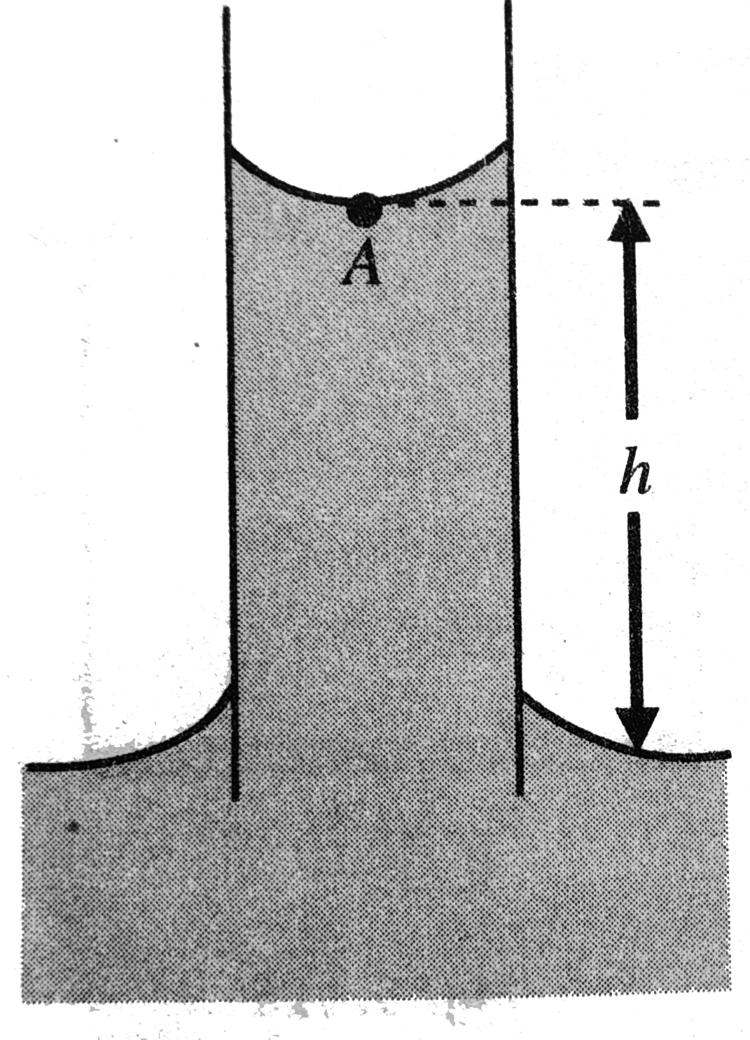 Figure shows a capillary tube of radius r dipped into The atmospheric pressure is P(0) and the capillary rise of water is h. s is the surface tension for water-glass.      Initially, h = 10 cm. If the capillary tube is now incline at 45^@, the length of water rising in the tube will be