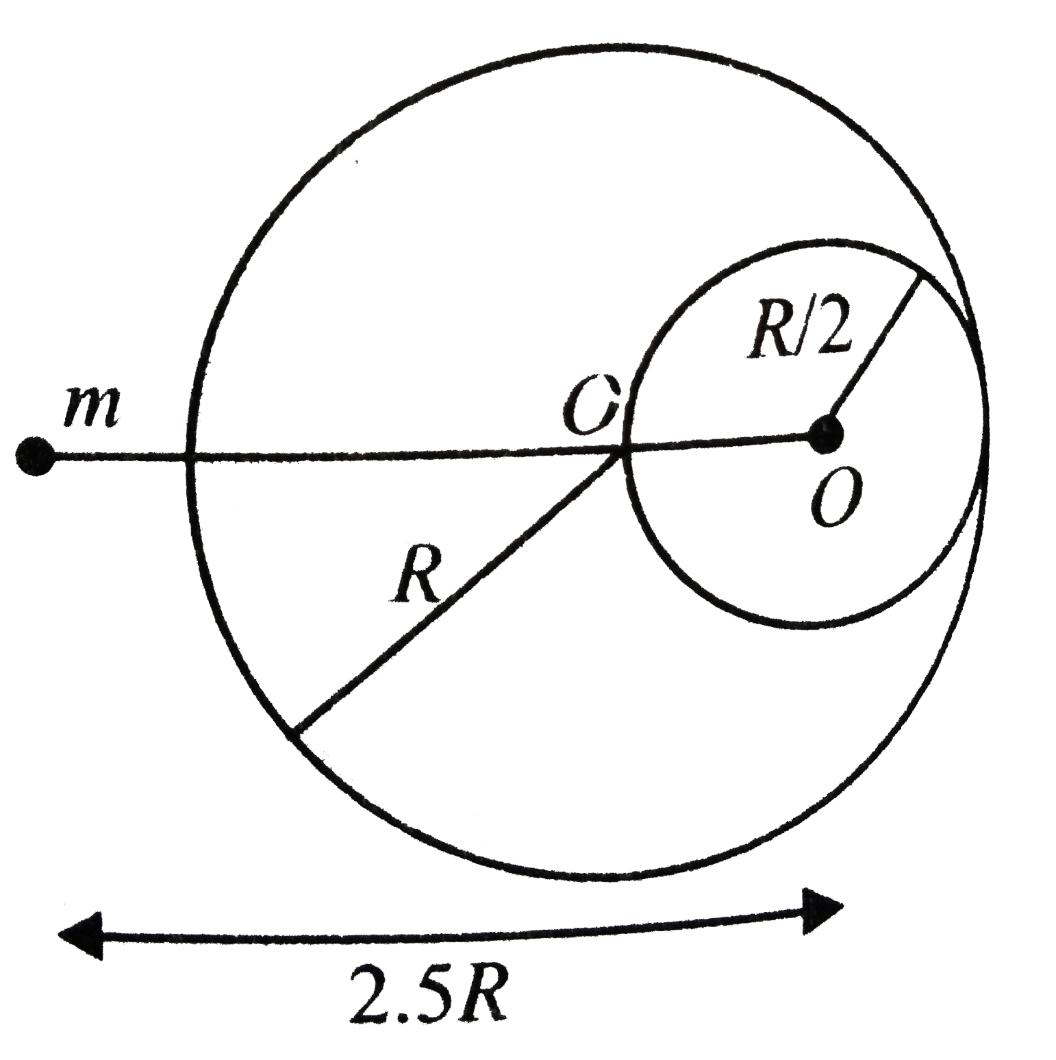 A solid sphere of radius R//2 is cut out of a solid sphere of radius R such that the spherical cavity so formed touches the surface on one side and the centre of the sphere on the other side, as shown. The initial mass of the solid sphere was M. If a particle of mass m is placed at a distance 2.5R from the centre of the cavity, then what is the gravitational attraction on the mass m?