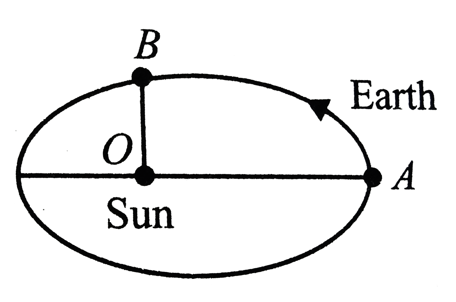 The earth moves around the Sun in an elliptical orbit as shown in Fig. The ratio OA//OB=x. The ratio of the speed of the earth at B to that at A is nearly