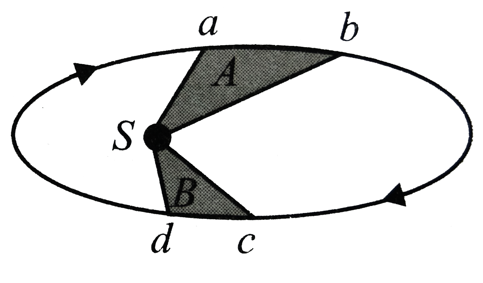 Figure shows the motion of a planet around the Sun S in an elliptical orbit with the Sun at the focus. The shaded areas A and B are also shown in the figure which can be assumed to be equal. If t(1) and t(2) represent the time taken for the planet to move from a to b and c to d, respectively then
