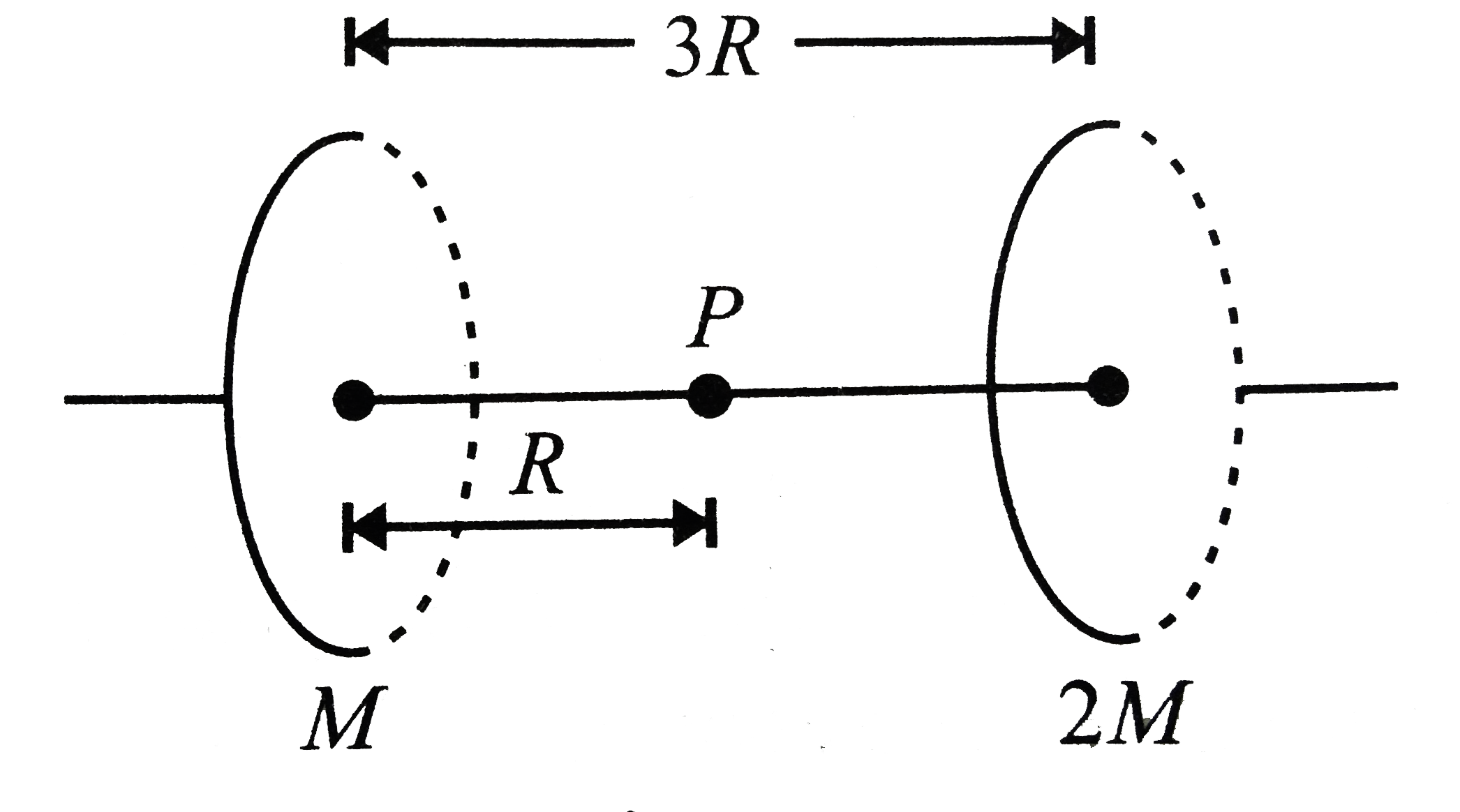 Two rings having masses M and 2M respectively, having the same radius are placed coaxially as shown in the figure.    If the mass distribution on both the rings is non-uniform, then the gravitational potential at point P is