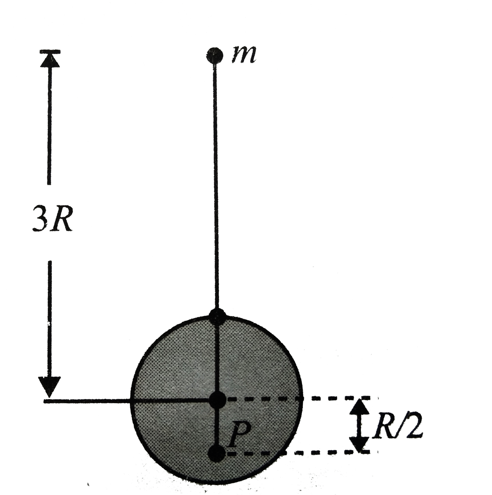 A point mass m is released from rest at a distance of 3R from the centre of a thin-walled hollow sphere of radius R and mass M as shown. The hollow sphere is fixed in position and the only force on the point mass is the gravitational attraction of the hollow sphere. There is a very small hole in the hollow sphere through which the point mass falls as shown. The velocity of a point mass when it passes through point P at a distance R//2 from the centre of the sphere is