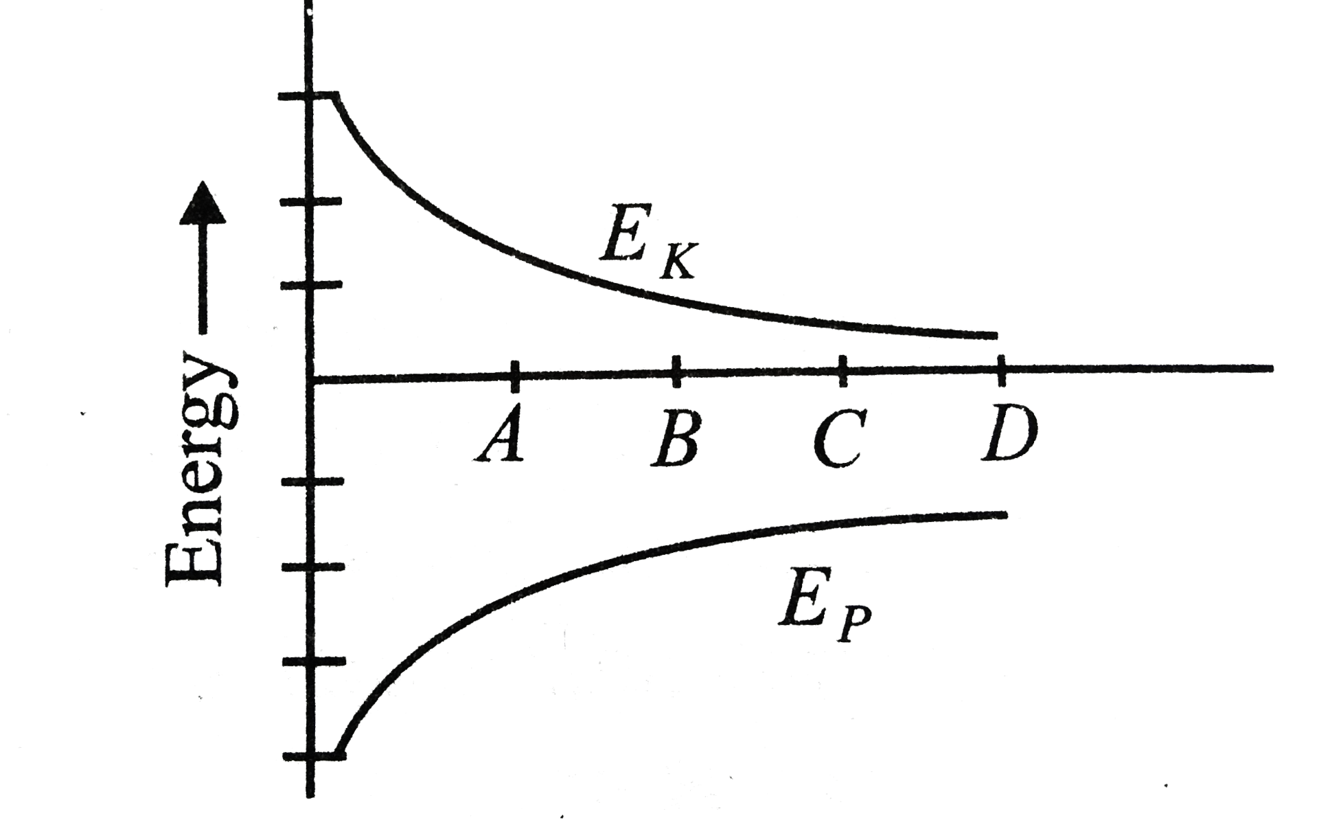 Figure shows the kinetic energy (E(k)) and potential energy (E(p)) curves for a two-particle system. Name the point(s) at which the system is a bound system.