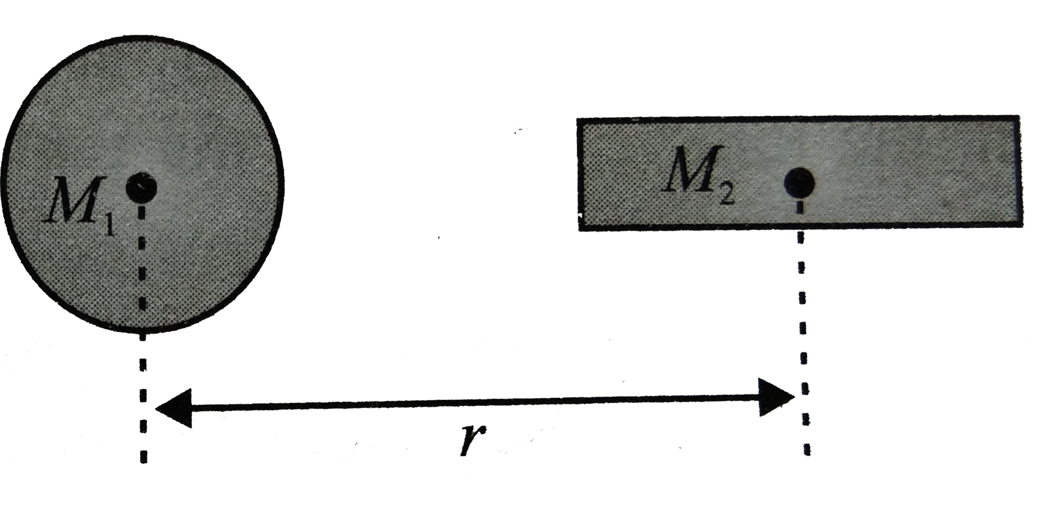 Statement I: The force of gravitation between a sphere and a rod of mass M(2) is =(GM(1)M(2))//r.   Statement II: Newton's law of gravitation holds correct for point masses.