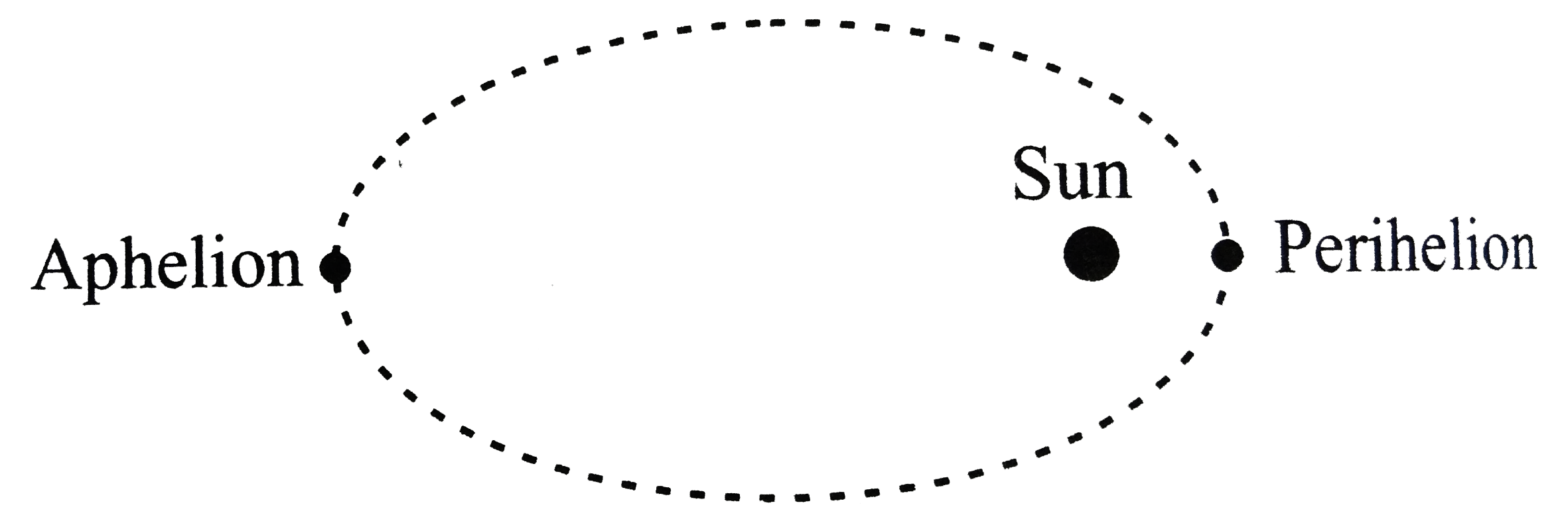 The orbit of Pluto is much more eccentric than the orbits of the other planets. That is, instead of being nearly circular, the orbit is noticeably elliptical. The point in the orbit nearest to the Sun is called the perihelion and the point farthest from the Sun is called the aphelion.      At perihelion, the gravitational potential energy of Pluto in its orbit has