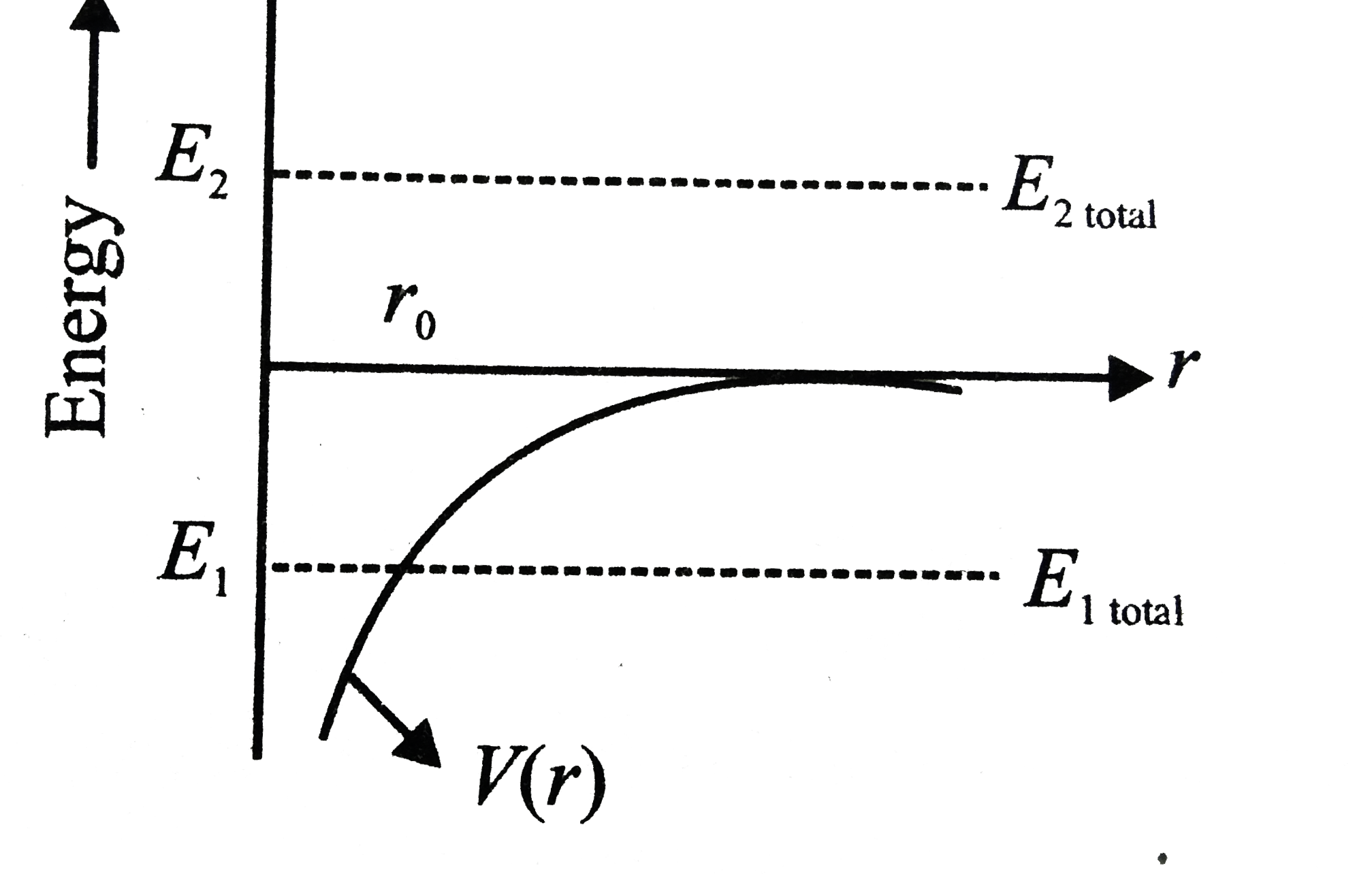 In the graph shown, the PE of earth-satellite system is shown by a solid line as a function of distance r (the separation between earth's centre and satellite). The total energy of the two objects which may or may not be bounded to the earth are shown in the figure by dotted lines.      Based on the above information, answer the following questions.    Mark the correct statement(s).