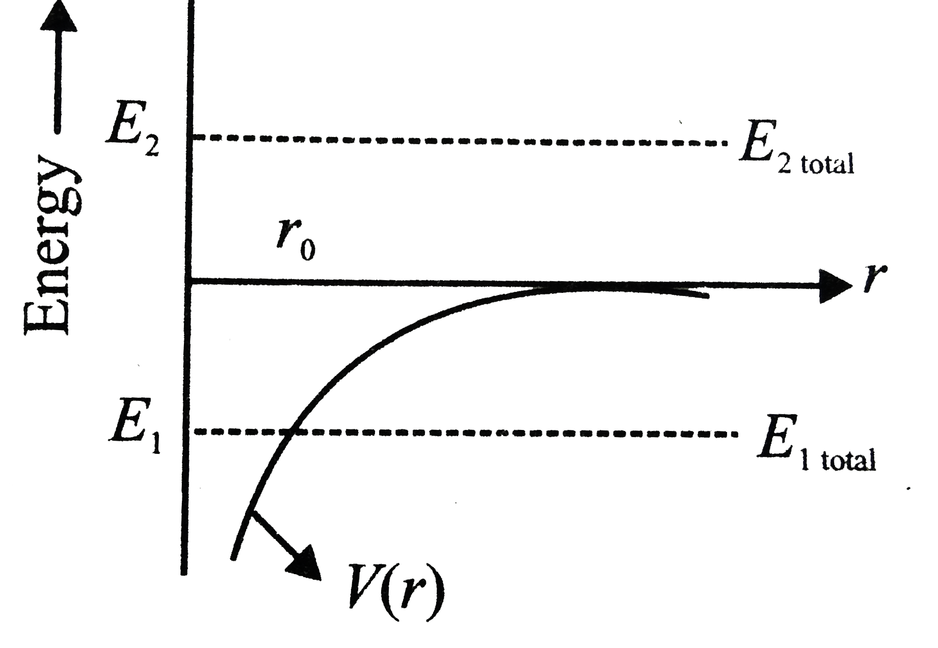 In the graph shown, the PE of earth-satellite system is shown by a solid line as a function of distance r (the separation between earth's centre and satellite). The total energy of the two objects which may or may not be bounded to the earth are shown in the figure by dotted lines.       Based on the above information, answer the following questions.    If object having total energy E(1) is having the same PE curve as shown in the figure, then