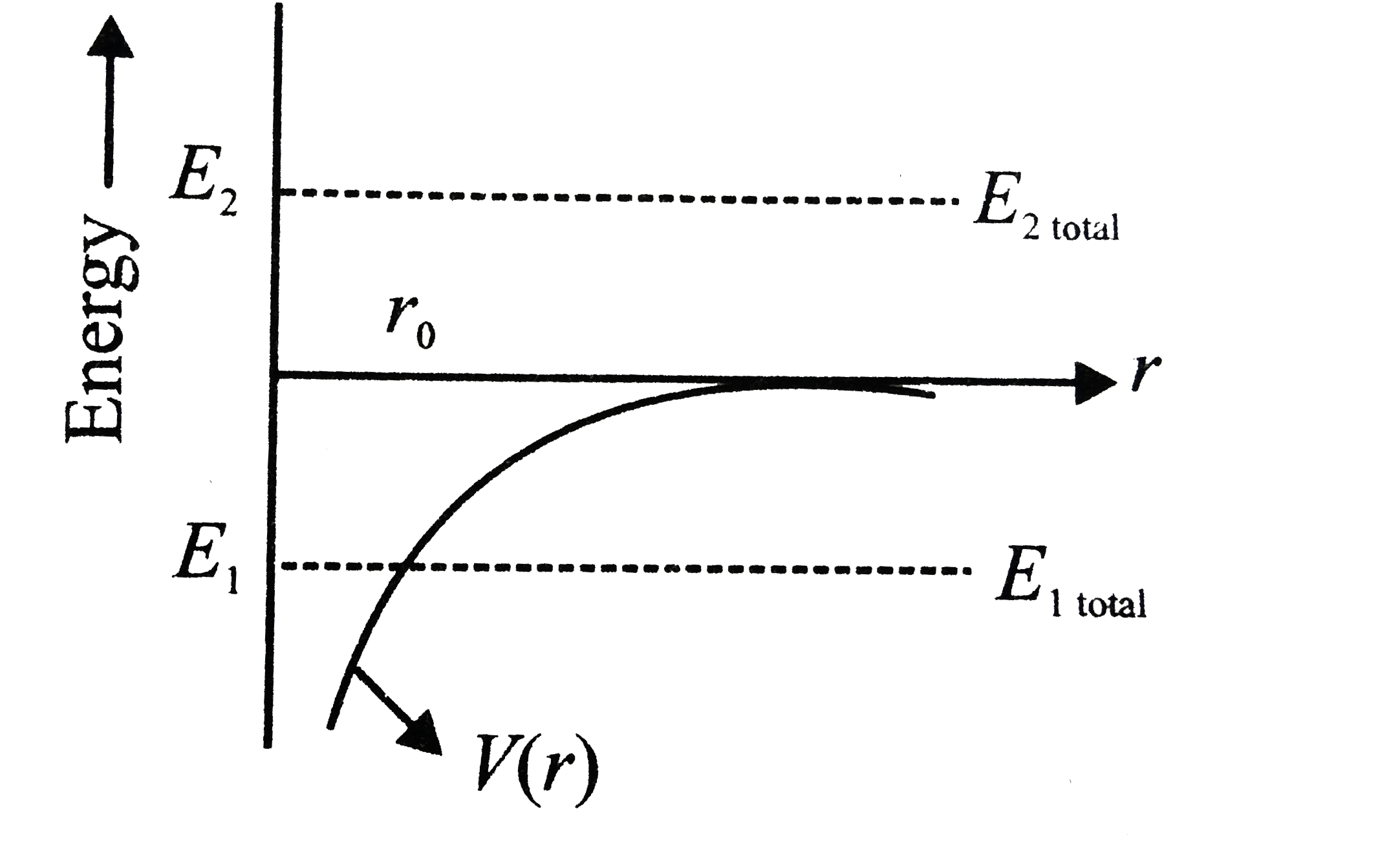 In the graph shown, the PE of earth-satellite system is shown by a solid line as a function of distance r (the separation between earth's centre and satellite). The total energy of the two objects which may or may not be bounded to the earth are shown in the figure by dotted lines.      Based on the above information, answer the following questions. If both the objects have the same PE curve as shown in the figure, then