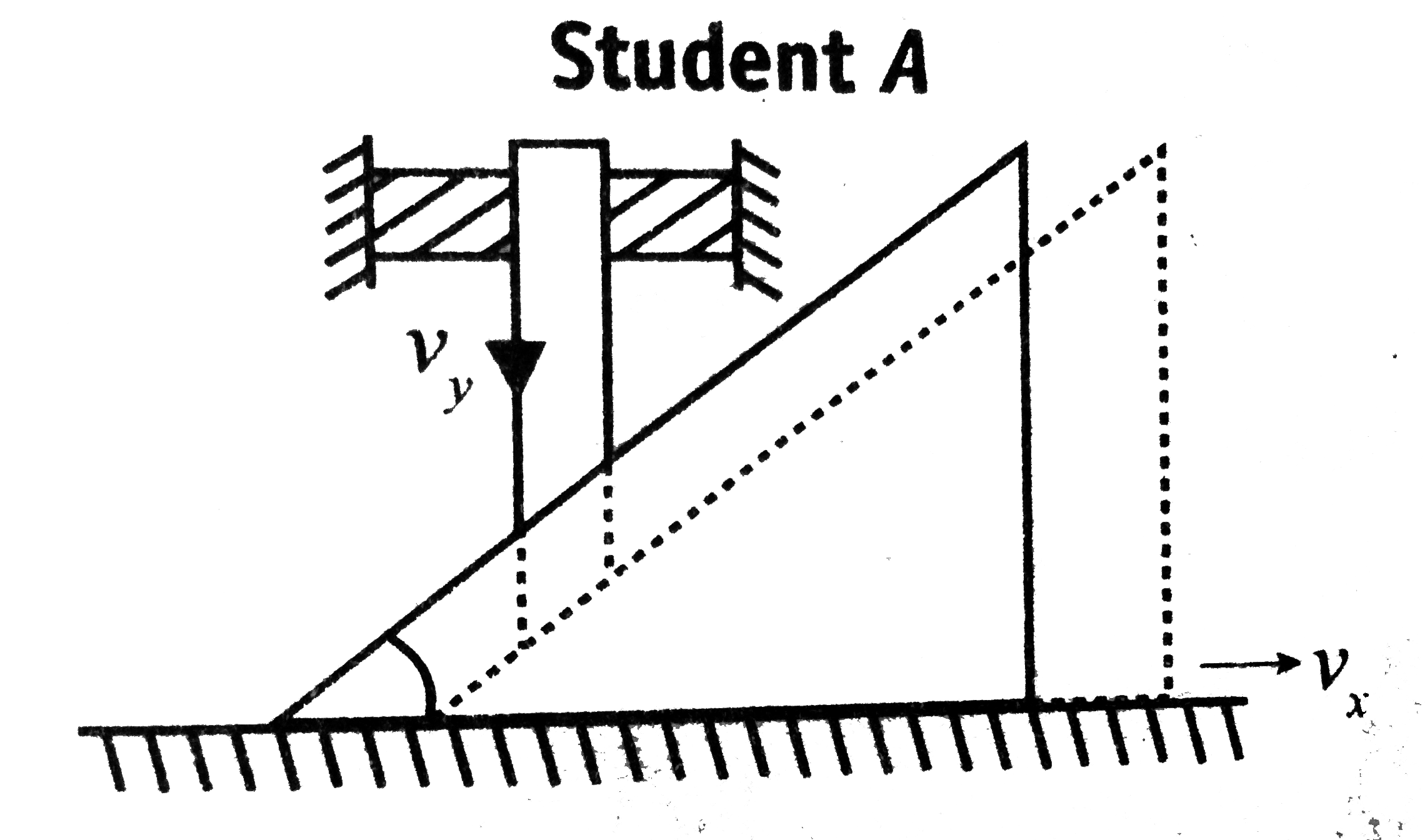 Two students analysed two different problems off mechanics involving constraint motion. Symbols have their usual meaning.      The vertical rod can move only vertically and the wedge can move only horizontally.   y/x=tantheta, y=x tan theta, v(y)=v(x)tantheta   Student B.   The ends of the rods are slipping on the ground and the wall, respectively   y/x=tantheta, y=xtantheta, vy=vxtantheta
