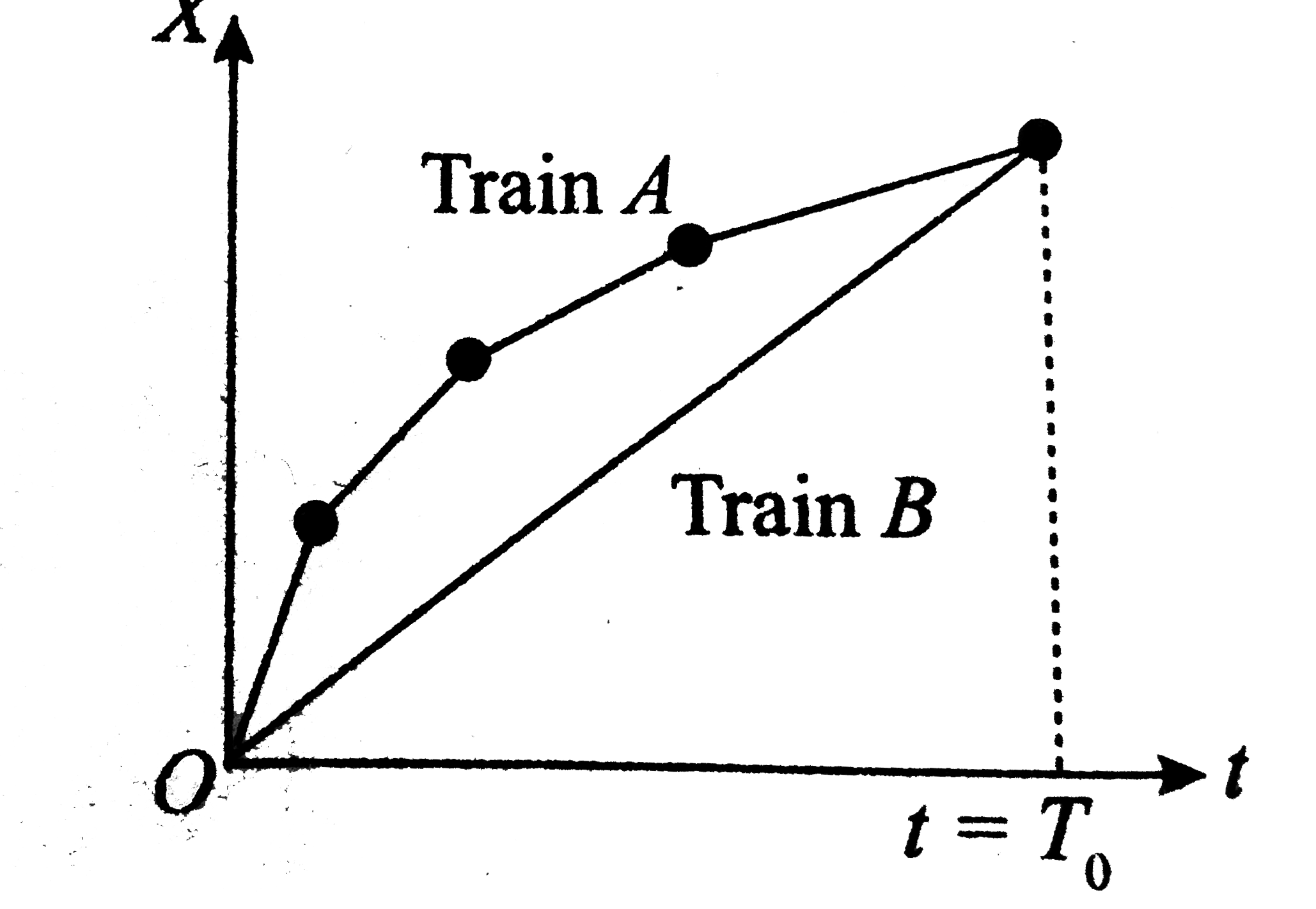 The plot shows the position (x) as a function of time (t) for two trains that run on a parallel track. Train A is next to train B at t=0 and at t=T(0).