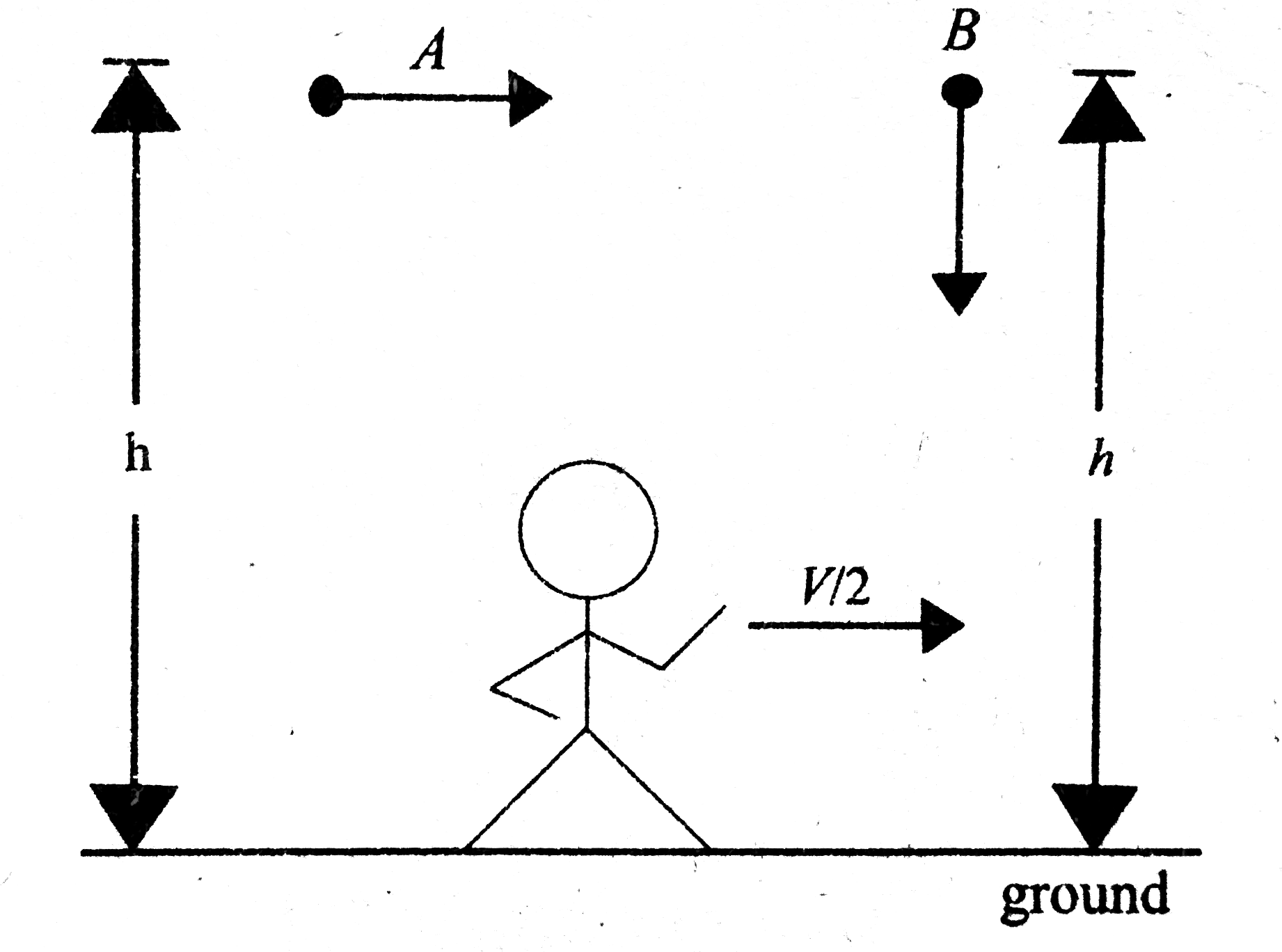 Two identical balls are set into motion simultaneously from an equal height h. While ball A is thrown horizontally with velocity v, ball B is just released to fall by itself. Choose the alternative that best represents the motion of A and B with respect to an observer who moves with velocity v//2 with respect to the ground as shown in the figure.