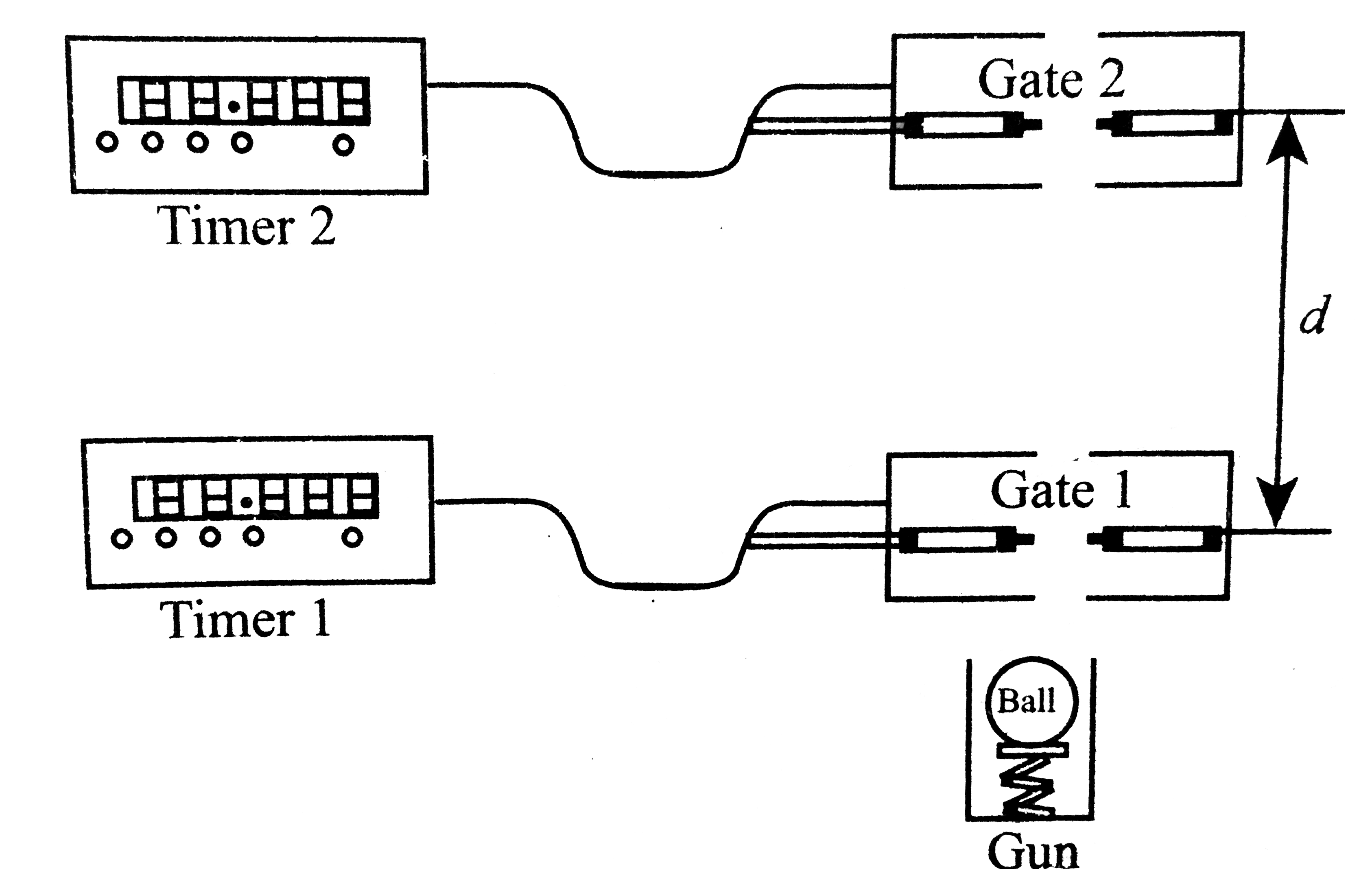 Figure shows a method for measuring the acceleration due to gravity. The ball is projected upward by a gun. The ball pases the electronic gates 1 and 2 as it rises and again as it falls. Each gate is connected to a separate timer. The first passage of the ball through each gate stars the corresponding timer, and the second passage through the same gate stops the timer. the time intervals /\t(1) and /\t(2) are thus measured. The vertical distance between the two gates is d. If d=5m, /\t(1)=3s, /\t(2)=2s, then find the measured value of acceleration due to gravity (in m//s^(2))