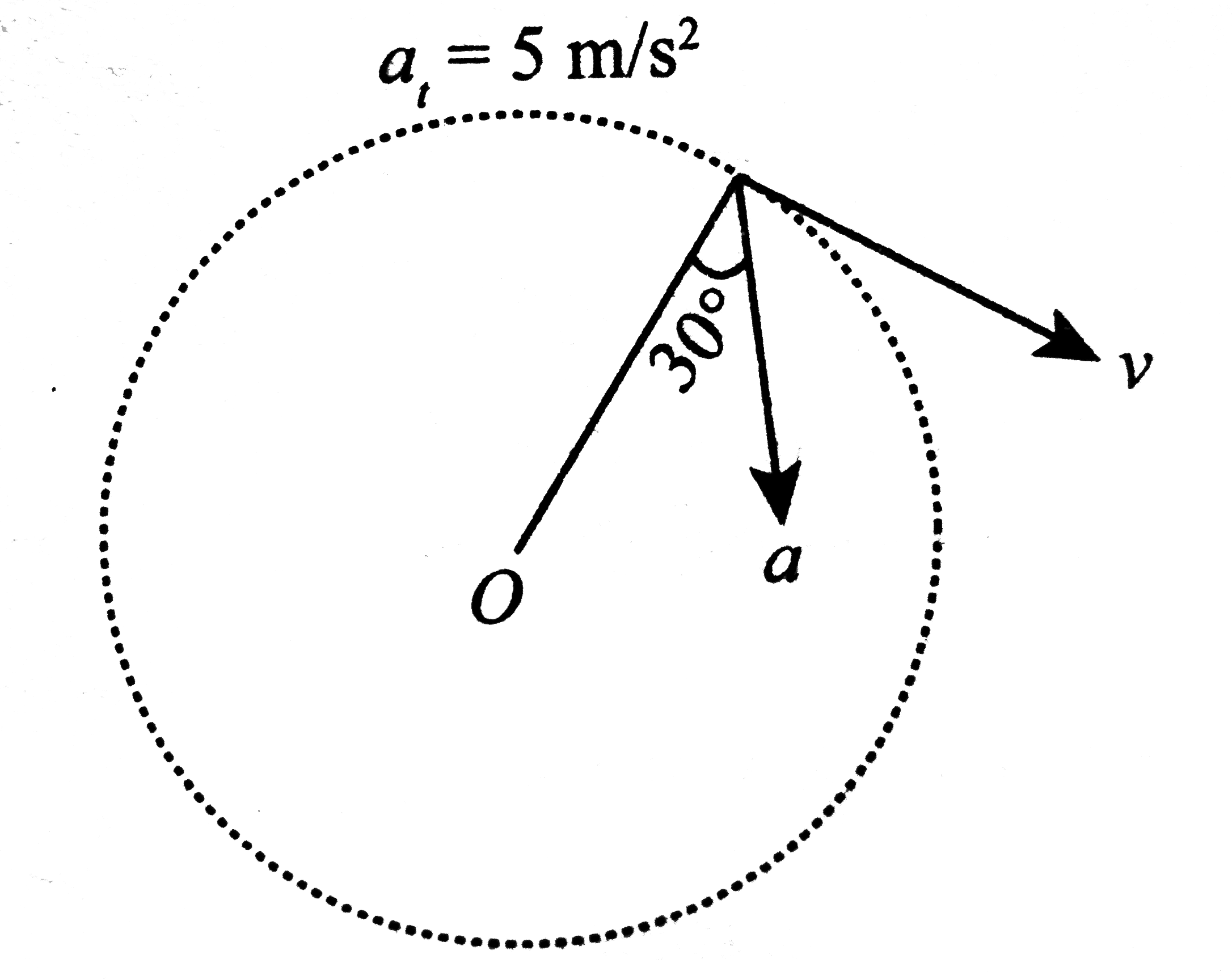 Figure shows the direction of the total acceleration and velocity of a particle moving clockwise in a circle radius m at an instant of time. Tangential acceleration this instant is 5m//s^(2). Which of the following statements is not correct?