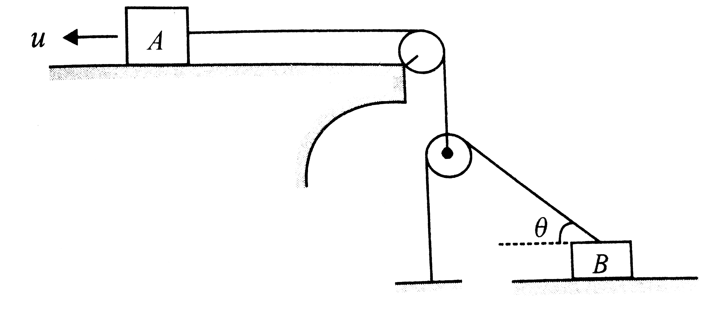 In the figure shown, the lower pulley is free to move in a vertical direction only. Block A is given a uniform velocity u as shown, what is the velocity of block B as a function of angle theta?