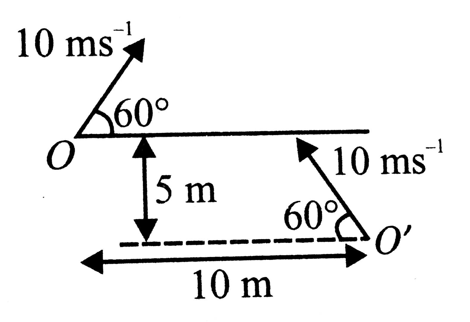 Two particles are projected simultaneously from two points O and O' such that 10 m is the horizontal and 5 m is the vertical distance between them as shown in the figure. They are projected at the same inclination 60^@ to the horizontal with the same velocit 10 ms^(-1). The time after which their separation becomes minimum is