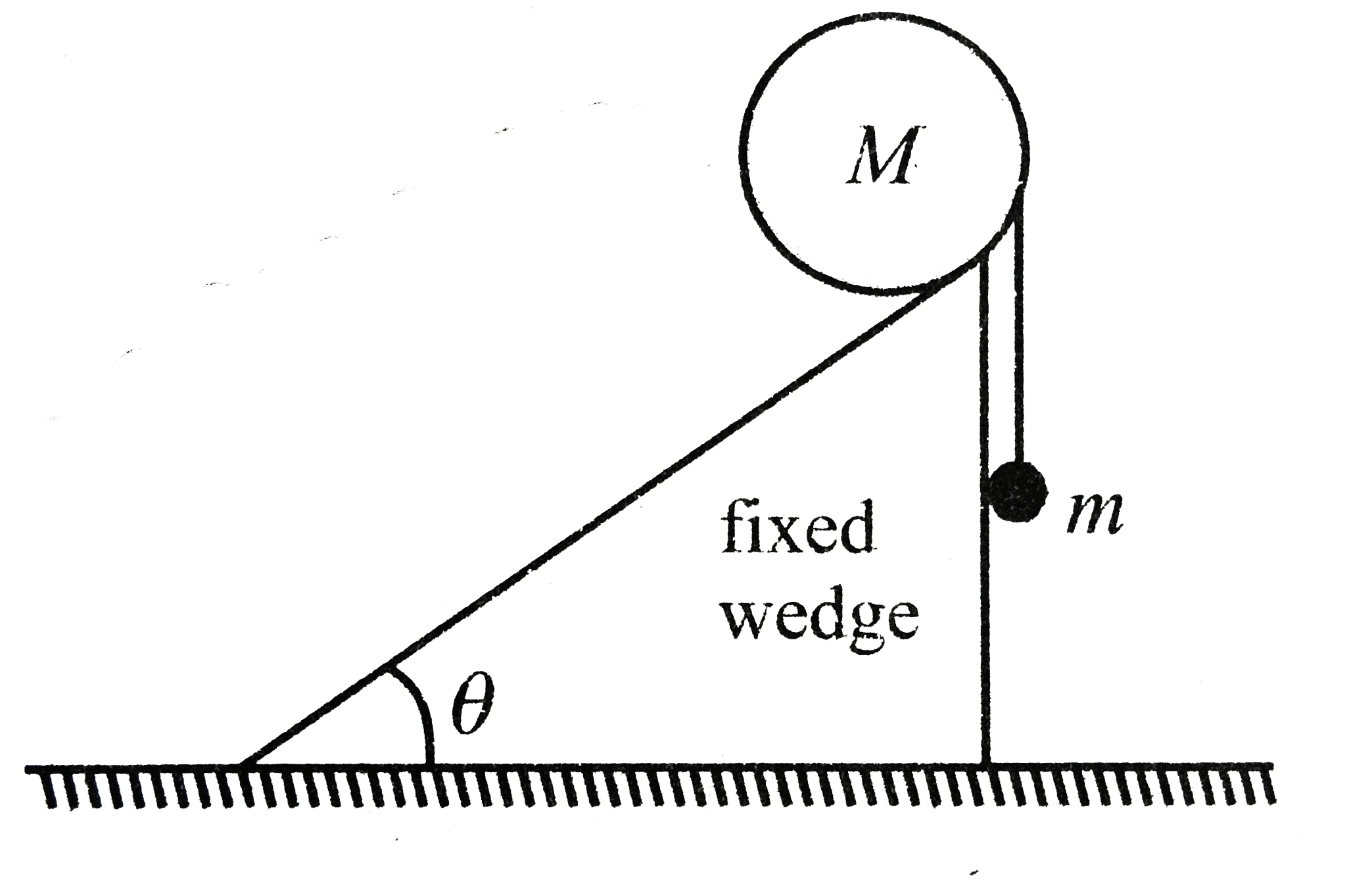 A uniform cylinder of mass M lies on a fixed plane inclined at a angle theta with the horizontal. A light string is tied  to the cylinder at the rightmost point, and a mass m hangs from the string as shown. Assume that the coefficient of friction between the cylinder and the incline plane is sufficiently large to prevent slipping. for the cylinder to remain static the value of m is