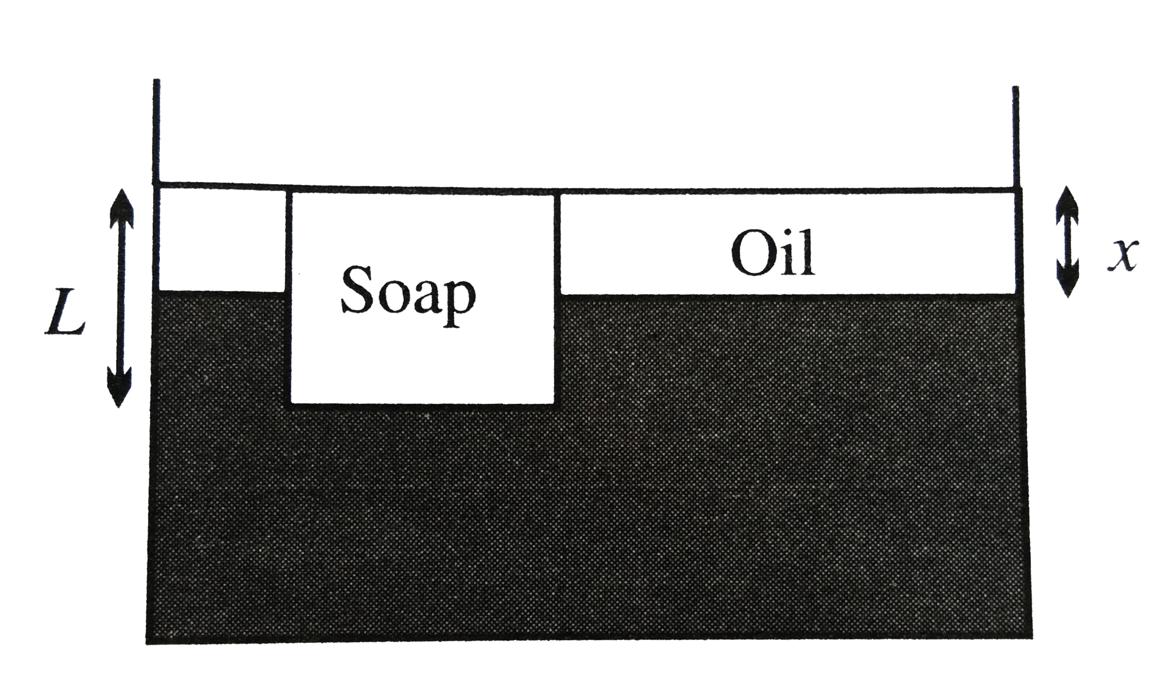 A rectangular bar of soap having density 800kg//m^(3) floats in water of density 1000kg//m^(3). Oil of density 300kg//m^(3) is slowly added, forming a layer that does not mix with water. When the top surface of the oil is at the same level as the top surface of the soap. What is the ratio of the oil layer thickness to the soap's thickness x//L?