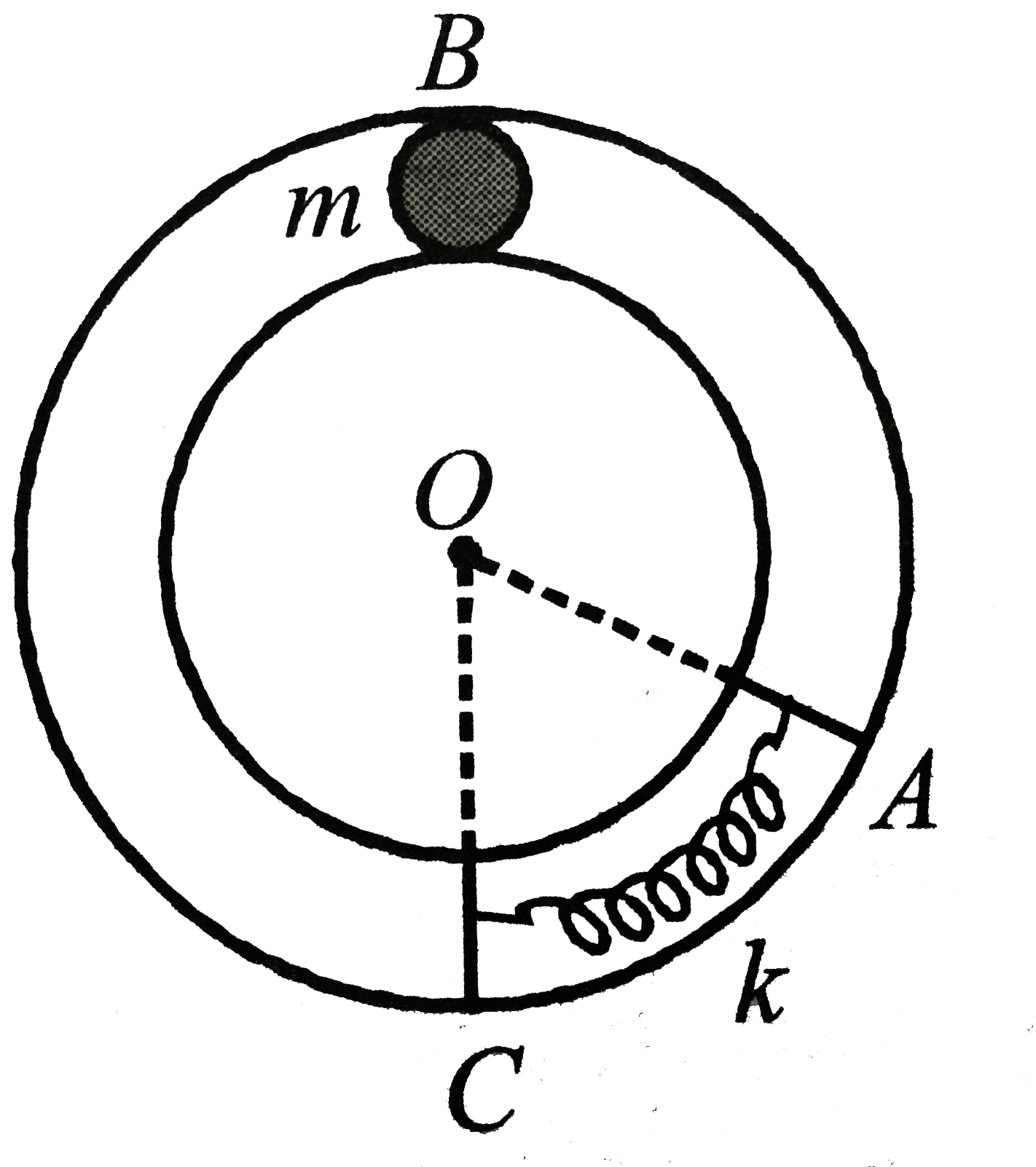 In the figure shown, there is a smooth tube of radius R, fixed in the vertical plane. A ball B of mass m is released from the top of the tube. B slides down due to gravity and compresses the spring is fixed and end A is free., Initially, line OA makes an angle 60^@ with OC and finally it makes an angle of 30^@ after compression. Find the spring constant of the spring.