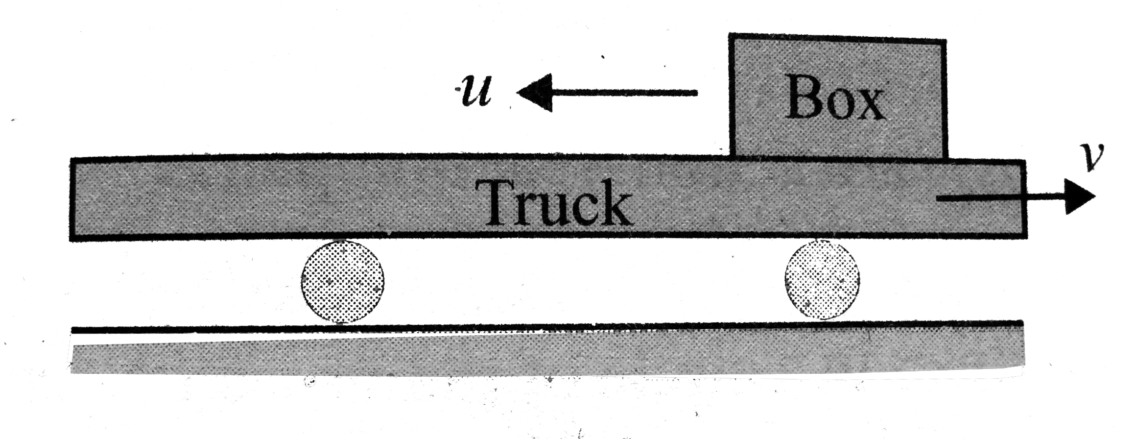 A turck is moving on the ground with a velocity v=12m//s and a box is moving on the truck with respect to it with a velocity u=5m//s as shown in the figure. What is the velocity of the box with respect to the ground?