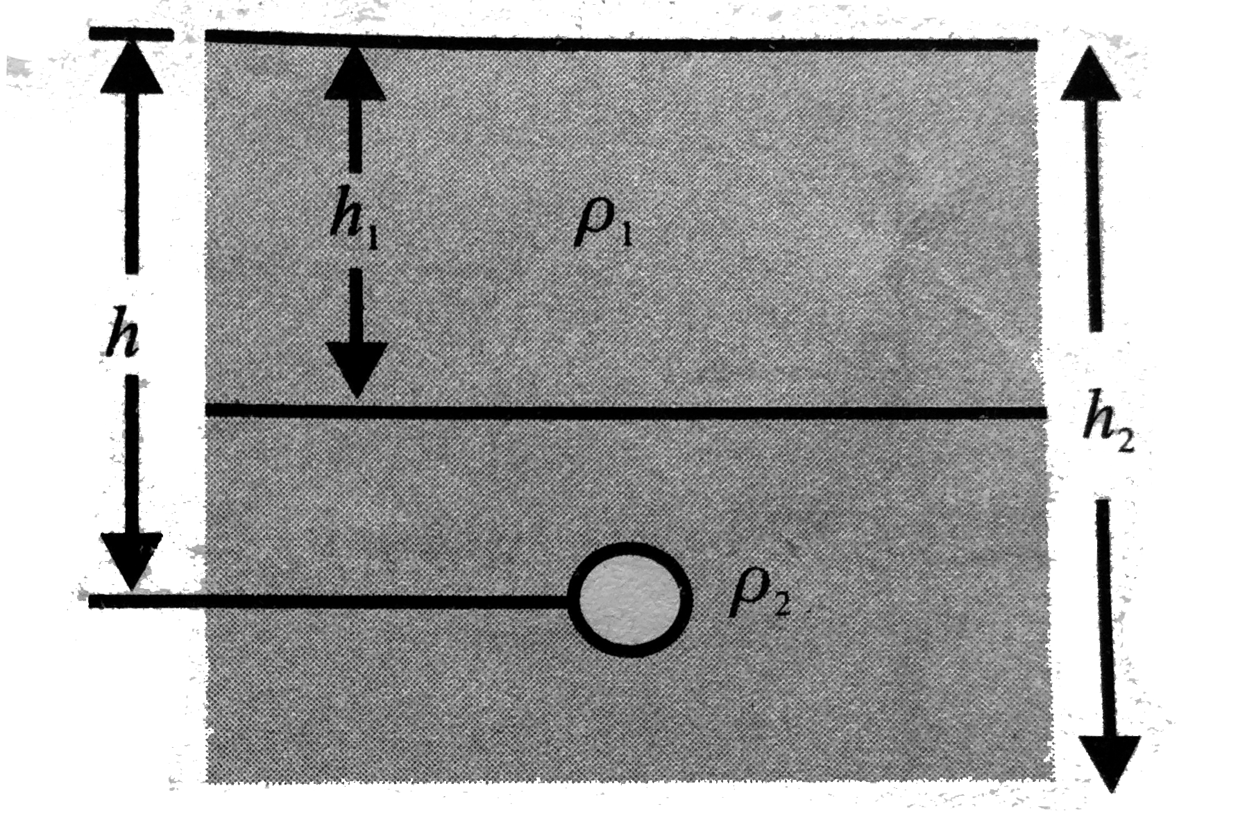 Calculate the pressure inside a small air bubble of radus r situated at a depth h below the free surface of liquids of densities rho(1) and rho(2) and surface tennsions T(1) and T(2). The thickness of the first and second liquids are h(1) and h(2) respectively. Take atmosphere pressure =P(0).