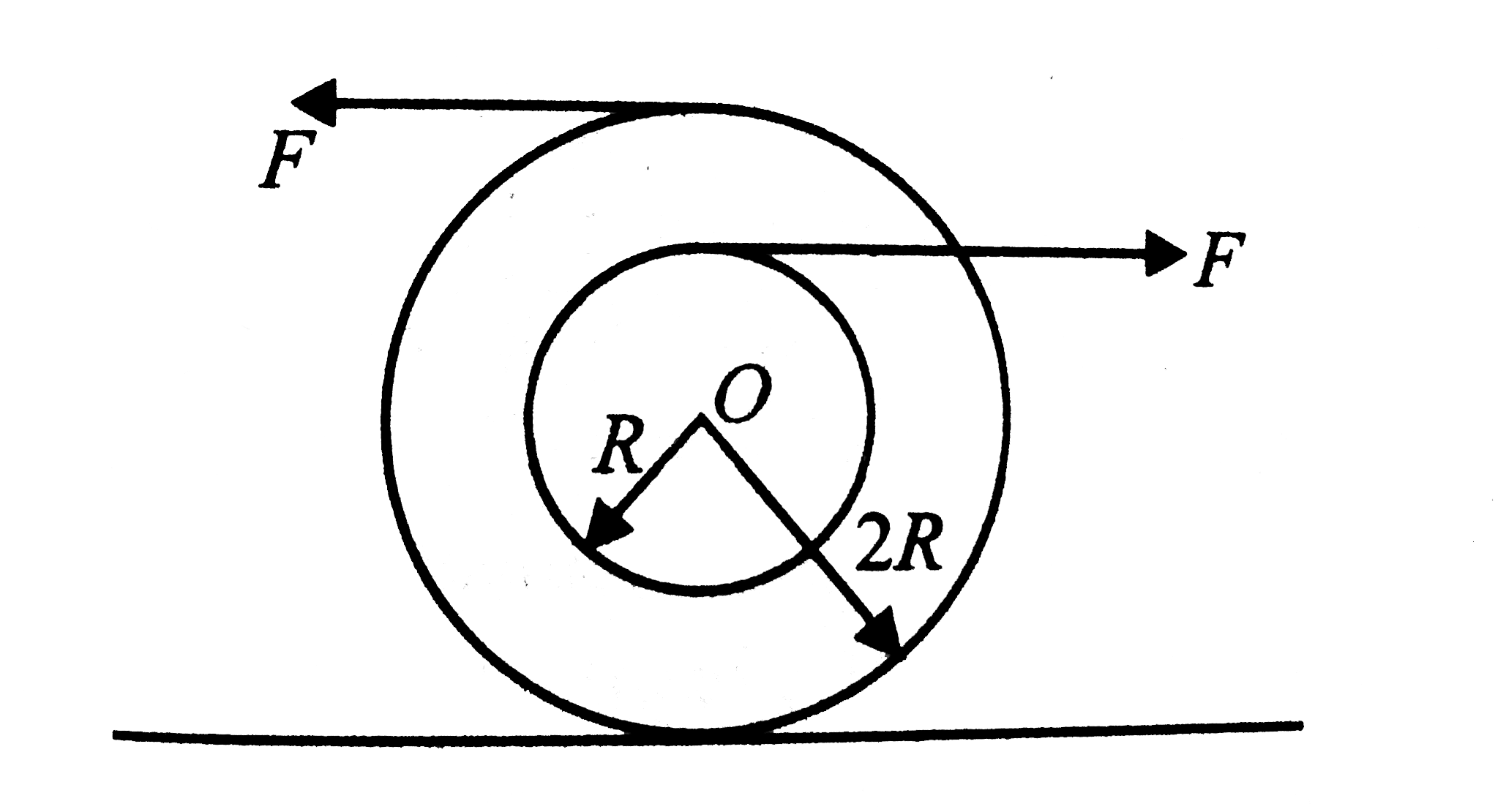 In the given figure F=10N, R=1m, mass of the body is 2kg and moment of inertia of the body about an axis passing through O and perpendicular to the plane of the body is 4kgm^(2). O is the centre of mass of the body.      If the ground is sufficiently rough to ensure rolling, what is the kinetic energy of the body now in the given time interval of 2s?