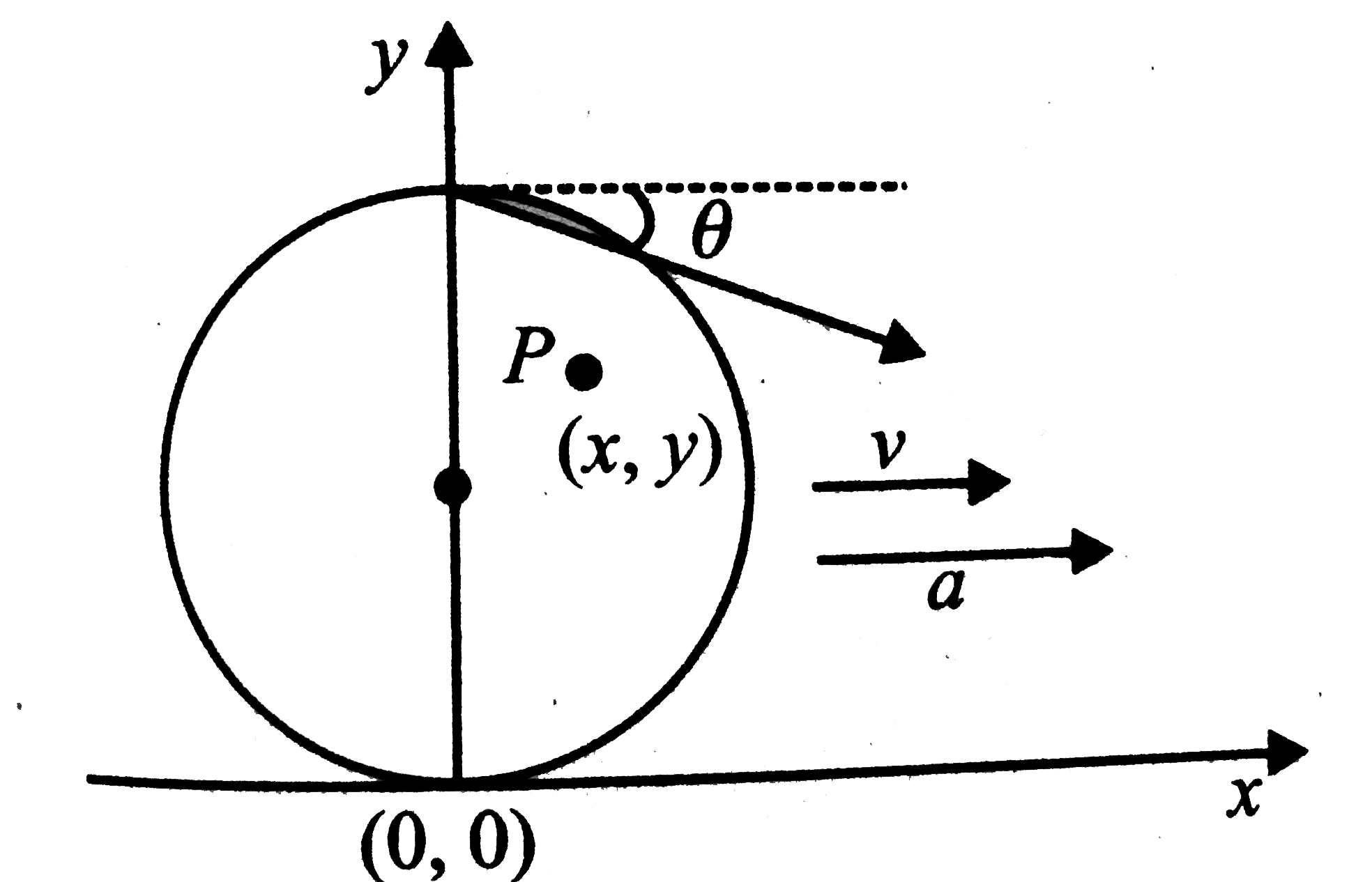 A disc having radius R is rolling without slipping on a horizontal (x-z) plane. Centre of the disc has a velocity  v and acceleration a as shown.    If v=sqrt(2aR) the angle rho between acceleration of the top most point and the horizontal is
