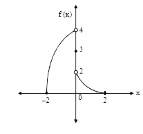 फलन y=f(x) का आरेख संगलन चित्र में दर्शाया गया है। चार सीमाएं l1, l2, l3