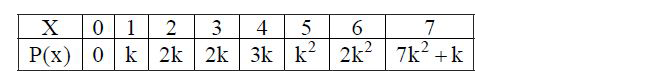 एक यादृच्छिक चर X का प्रायिकता बंटन निम्न है      निम्न का निर्धारण कीजिये।     P(0 lt  X lt 3)