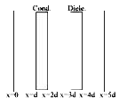 समानान्तर प्लेट संधारित्र के बीच की दूरी 5d है। माना कि धनात्मक आवेशित प्लेट x=0 पर ऋणात्मक आवेशित प्लेट x=5d पर है। दो पट्टिका एक चालक एवं दूसरा परावैद्युत जिसकी मोटाई समान है समानान्तर प्लेट के बीच रखा गया है जो कि चित्र में दिखाया गया है। विभव का दूरी के साथ परिवर्तन का आरेख है।