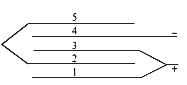 पांच समान  समानान्तर चालक प्लेट 1, 2, 3, 4 व 5 को एक दूसरे से समान दूरी पर रखा गया है। प्लेट 2 एवं 5 को एक चालक तार से जोड़ा गया जबकि 1 एवं 3 को दूसरे तार से जोड़ा गया| 1 एवं 3 के सन्धि एवं प्लेट 4 को एक स्त्रोत से जोड़ा गया जिसका e.m.f नियत है एवं V(0) के बराबर है। ज्ञात करे।   (i) स्त्रोत के टर्मिनल के मध्य प्रभावी धारिता   (ii) प्लेट 3 एवं 5 पर आवेश दिया गया है d = दो क्रमागत प्लेटो के बीच की दूरी A = प्लेट के एक सतह का क्षेत्रफल