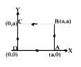 बल vec(F)= x^(2) hat(i) + y^(2) hat(j) के द्वारा चित्र में दिखाए गए पथ कर किया गया कार्य होगा-