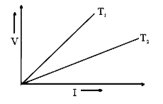 किसी धातु के तार के दो विभिन्न तापों T(1) और T(2) पर V - I ग्राफ चित्र में दर्शाए अनुसार है। इन दोनों तापों में से कौन-सा उच्च है और क्यों ?