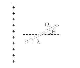 एक बड़ी पटिका का समरूप पृष्ठ आवेश घनत्व  sigma है। 2l लम्बाई की एक छड़ पर आधे भाग पर रेखीय आवेश घनत्व lamda एक दूसरे आधे भाग पर रेखीय आवेश घनत्व -lamda  है। छड़ मध्य बिन्दु O पर किलकित है एवं पट्टिका के अभिलम्ब से theta  कोण पर है। छड़ पर बलाघूर्ण होगा।