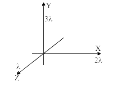 चित्र में तीन अनन्त रेखीय आवेश X, Y एवं Z अक्ष पर स्थित है। इकाई धनात्मक आवेश को (1, 1, 1) से (0, 1, 1) तक गति कराने पर कार्य होगा।