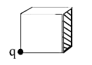 एक बन्द घनाकार सतह के प्रत्येक भुजा की लम्बाई 1 है। यदि आवेश q घन के एक कोने पर रखा गया है तो घन के चित्रित सतह से निकलने वाला कुल फ्लक्स ज्ञात करें।
