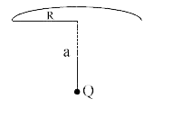 एक बिन्दु आवेश Q, R त्रिज्या के चकती के अक्ष पर स्थित है जिसकी चकती के तल से दुरी a है। यदि Q के कारण फ्लक्स का एक चौथाई (1/4th) चकती से गुजरे, तो a एवं R में सम्बन्ध ज्ञात करें।
