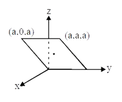 माना एक विद्युत क्षेत्र vecE = E0 hatx,   जहाँ E0  स्थिरांक है। इस वैद्युत-क्षेत्र के कारण चित्र  में दर्शाये आच्छादित क्षेत्र से गुजरने वाला वैद्युत-फ्लक्स है।