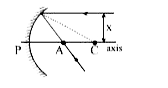 कथन-1 : जैसे-जैसे समान्तर किरण की अक्ष से दूरी x बढ़ती है। फोकस दूरी घटती है।   कारण 1 : जैसे जैसे x बढ़ता है परावर्तित किरण और मुख्य अक्ष के कटान बिन्दू की धूव से दूरी घटती है।