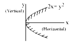चित्र में दर्शाए अनुसार परावर्तक सतह का समीकरण 2x =y^2 द्वारा प्रदर्शित किया जाता है। एक क्षैतिज गमन करने वाली किरण परावर्तन के बाद उर्ध्वाधर हो जाती है। आपतन बिन्दु के निर्देशांक होंगे।
