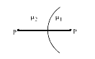 एक गोलिय अन्तःपृष्ठ द्वारा दो अपवर्तक माध्यम चित्र में दशार्य अनुसार व्यवस्थित है। PP' मुख्य अक्ष है। mu(1)  तथा mu(2)  क्रमशः आपतित व अपवर्तित माध्यम के अपवर्तनांक है।
