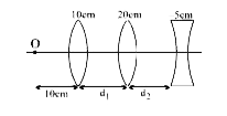 चित्र के अनुसार मुख्य अक्ष के समान्तर अंतिम किरणों के लिये d(1) तथा d(2)  के मान है। (लैंसो की फोकस दूरी चित्र में लैंसो के ऊपर वर्णित है