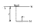 एक दिवार W के समान्तर । दूरी पर दर्पण M रखा है। दीवार पर रखे एक बिन्दु स्त्रोत S से उत्पन्न प्रकाश दर्पण द्वारा परावर्तित होता है। तथा दीवार पर एक प्रकाशिक धब्बा बनाता है। दीवार की ओर दर्पण को नियत वेग v से गति कराते है।