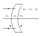 एक चन्द्राकार लैंस mu(2) अपवर्तन गुणांक के कॉच से बनी हुई है। इसके दोनो सतहो की वक्रता त्रिज्या R है। इसके दोनो तरफ के माध्यम का अपवर्तन गुणांक mu(1)  तथा mu(3)  है (जैसा कि चित्र में दर्शाया गया है।) लैंस की फोकस दूरी ज्ञात करो जब mu(2) lt mu(2) lt mu(3) एवं प्रकाश चित्र में दर्शाये अनुसार आपतित होती है।