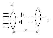 दर्शाए गए चित्र में, दो पतले उत्तल लैंसो की फोकस दूरी समान fहै। वे क्षैतिज दूरी 3f पर अलग रखे हुये है तथा इनका प्रकाशिक अक्ष उर्ध्वाधर दूरी 'd (d lt ltf) तक दर्शाए अनुसार विस्थापित किया गया है। प्रथम लैंस के केन्द्र पर मुल बिन्दु के निर्देशांक लीजिए, बिन्दु के x वy निर्देशांक ज्ञात कीजिये जहाँ बाई ओर से किरणों का एक समान्तर आपतित पुंज फोकसित होता है।