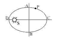 चित्र दर्शाता है कि ग्रह P सूर्य S के चारो ओर घूमता है। AB एवं CD लघु एवं दीर्घ अक्ष।       यदि ग्रह द्वारा ACB चलने में लिया गया समय t(1) एवं BDA चलने में लिया गया समय t(2) है तो